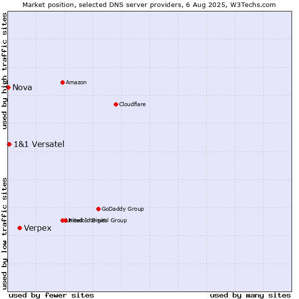 Market position of Verpex vs. 1&1 Versatel vs. Nova