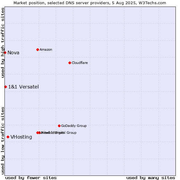Market position of VHosting vs. 1&1 Versatel vs. Nova