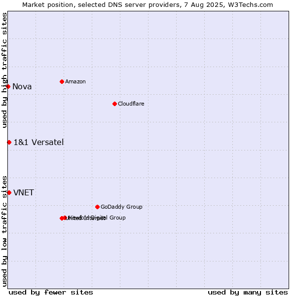 Market position of VNET vs. 1&1 Versatel vs. Nova
