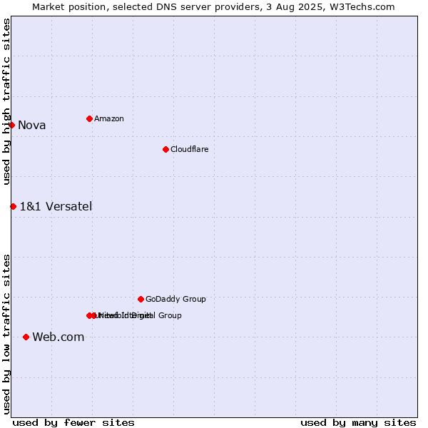 Market position of Web.com vs. 1&1 Versatel vs. Nova