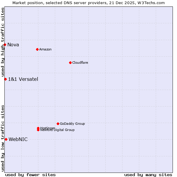 Market position of WebNIC vs. 1&1 Versatel vs. Nova