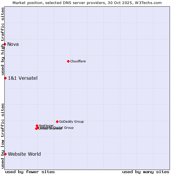 Market position of 1&1 Versatel vs. Website World vs. Nova