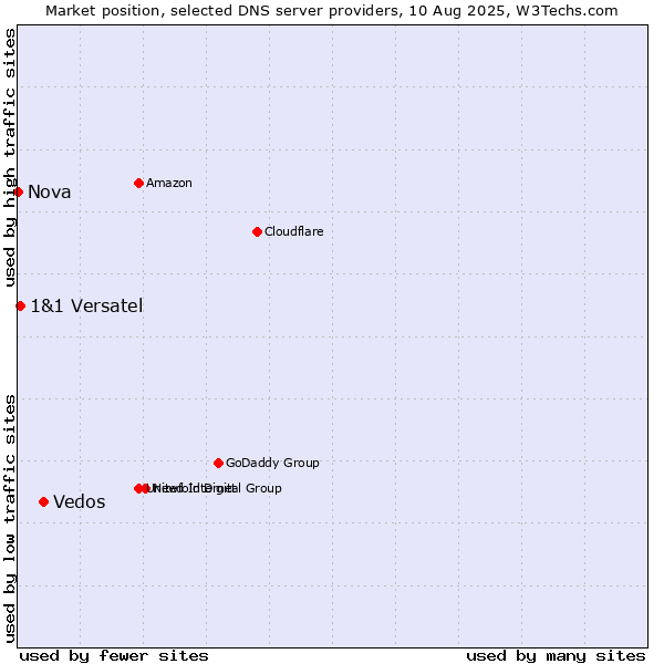 Market position of Vedos vs. 1&1 Versatel vs. Nova