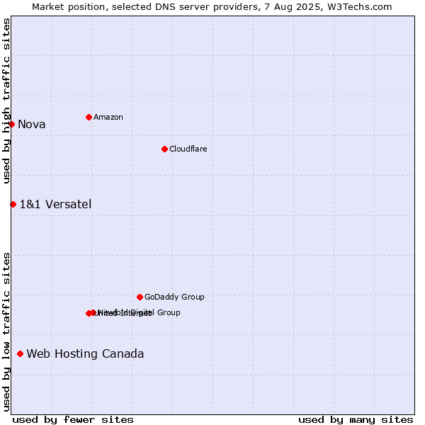 Market position of Web Hosting Canada vs. 1&1 Versatel vs. Nova