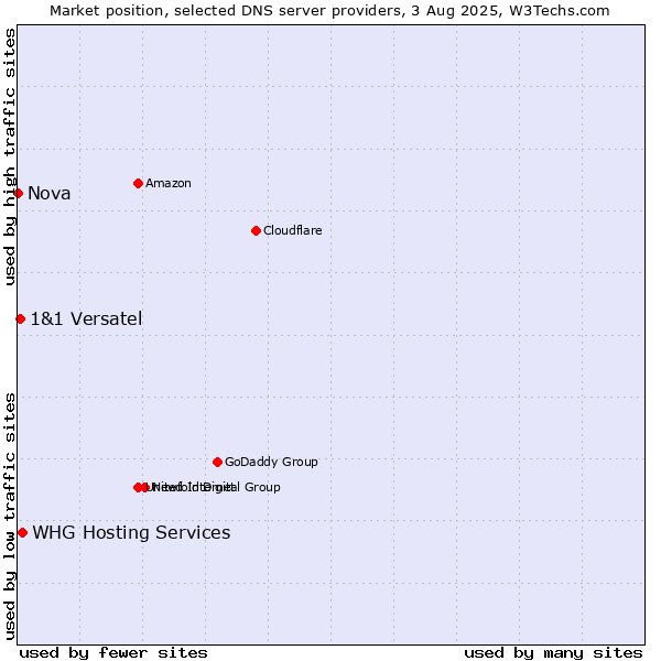 Market position of WHG Hosting Services vs. 1&1 Versatel vs. Nova