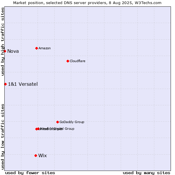 Market position of Wix vs. 1&1 Versatel vs. Nova