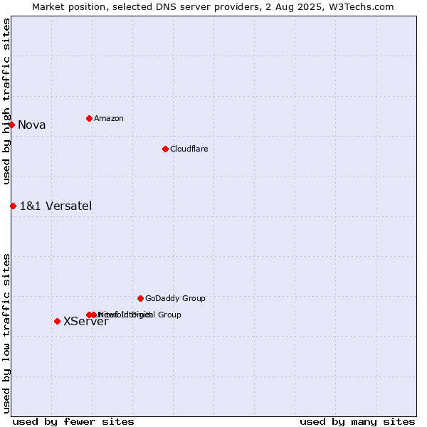 Market position of XServer vs. 1&1 Versatel vs. Nova