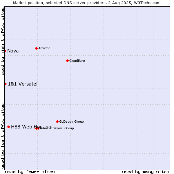 Market position of H88 Web Hosting vs. 1&1 Versatel vs. Nova