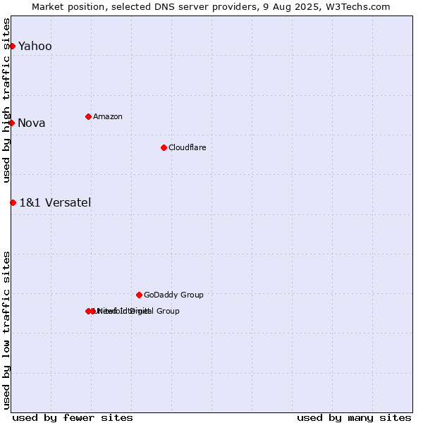 Market position of 1&1 Versatel vs. Yahoo vs. Nova