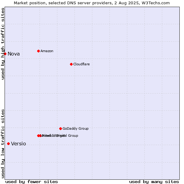 Market position of Versio vs. Nova