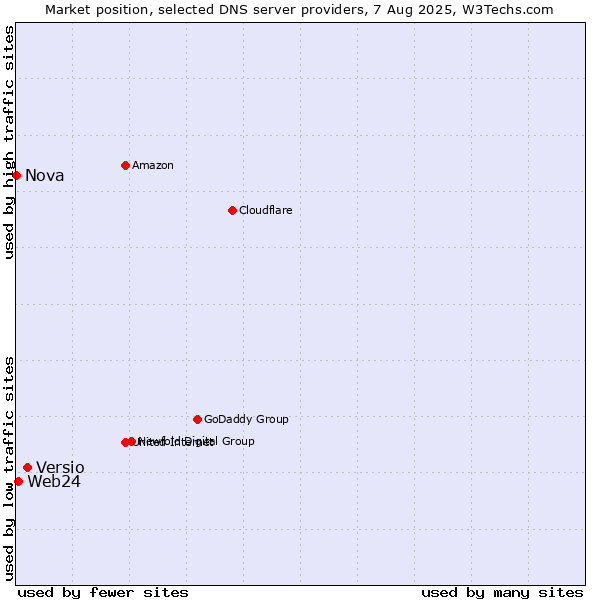 Market position of Versio vs. Web24 vs. Nova