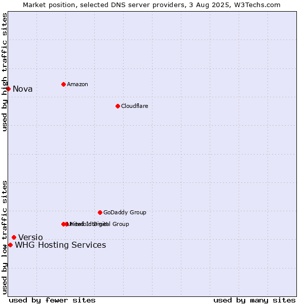 Market position of Versio vs. WHG Hosting Services vs. Nova