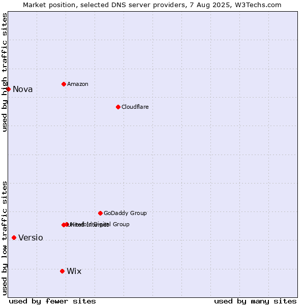 Market position of Wix vs. Versio vs. Nova