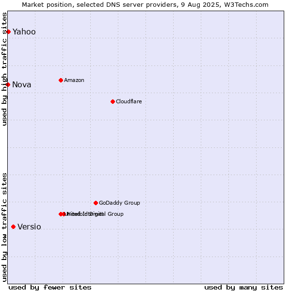 Market position of Versio vs. Yahoo vs. Nova