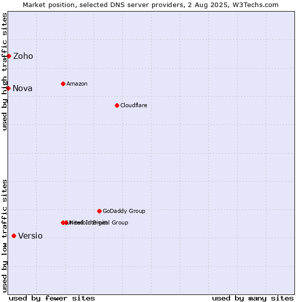 Market position of Versio vs. Zoho vs. Nova