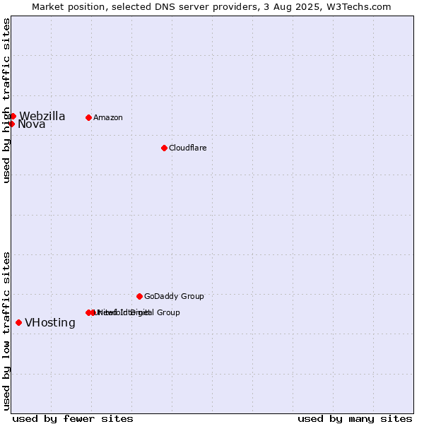 Market position of VHosting vs. Webzilla vs. Nova