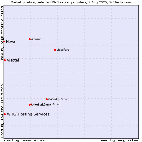 Market position of WHG Hosting Services vs. Viettel vs. Nova