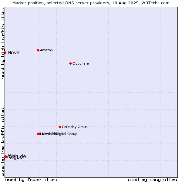 Market position of Vigbo vs. Web.de vs. Nova