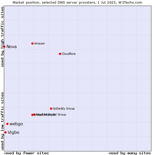 Market position of webgo vs. Vigbo vs. Nova