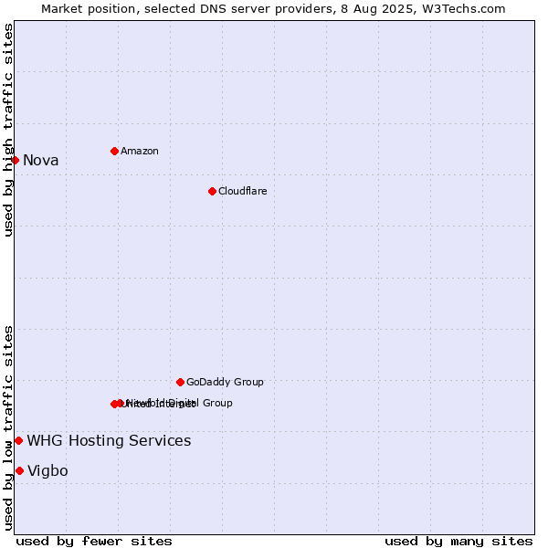 Market position of Vigbo vs. WHG Hosting Services vs. Nova