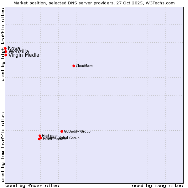 Market position of Virgin Media vs. Webzilla vs. Nova
