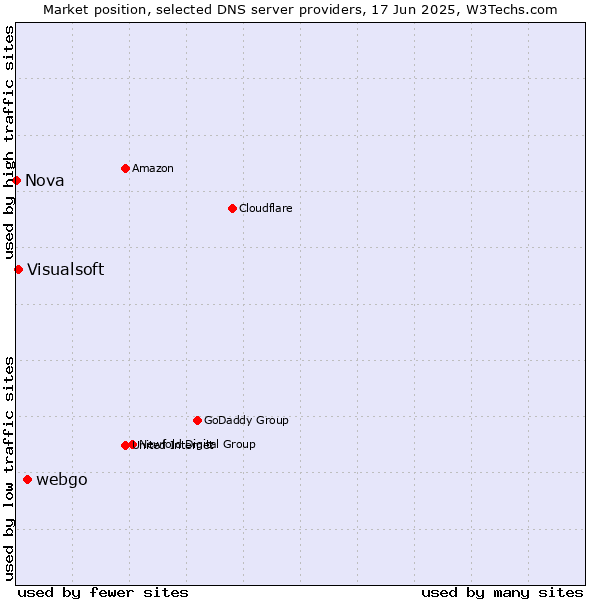 Market position of webgo vs. Visualsoft vs. Nova