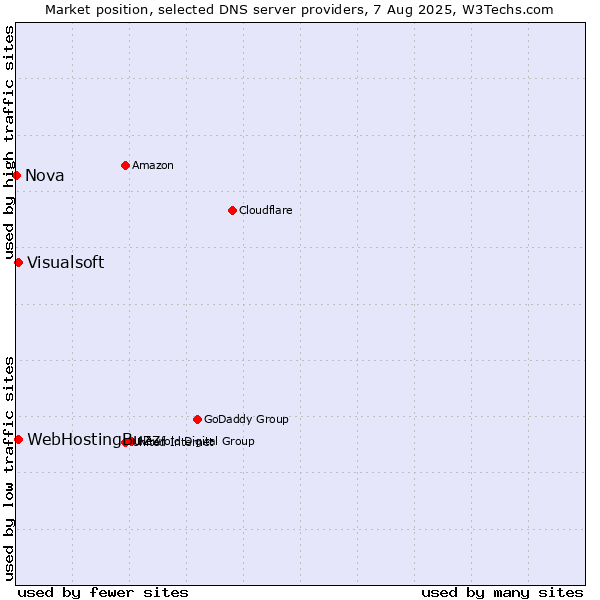 Market position of WebHostingBuzz vs. Visualsoft vs. Nova
