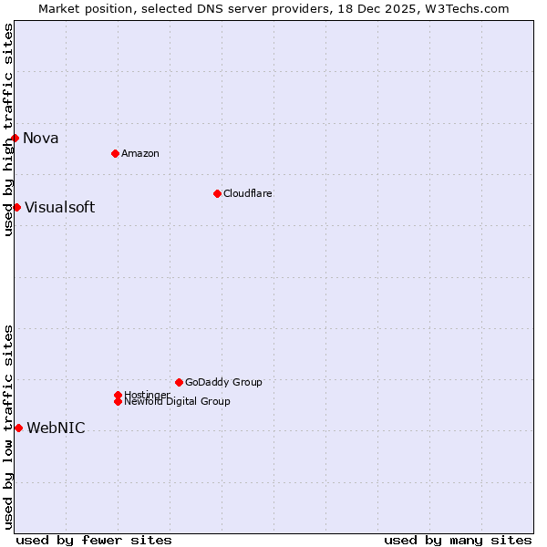 Market position of WebNIC vs. Visualsoft vs. Nova