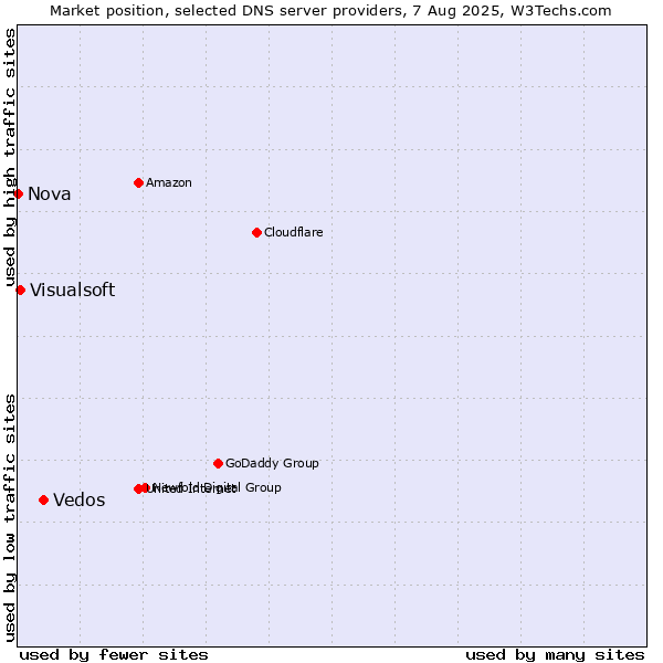 Market position of Vedos vs. Visualsoft vs. Nova