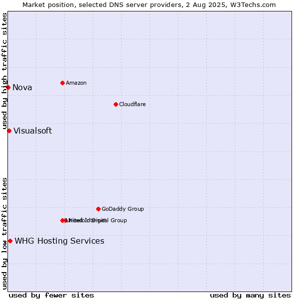 Market position of WHG Hosting Services vs. Visualsoft vs. Nova
