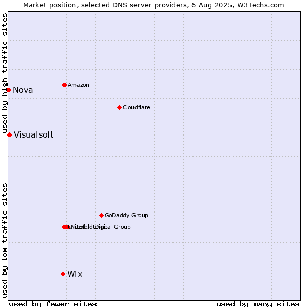 Market position of Wix vs. Visualsoft vs. Nova