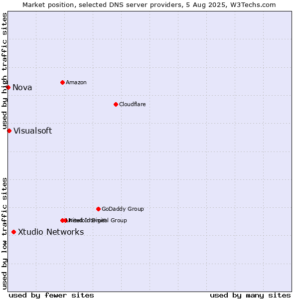 Market position of Xtudio Networks vs. Visualsoft vs. Nova