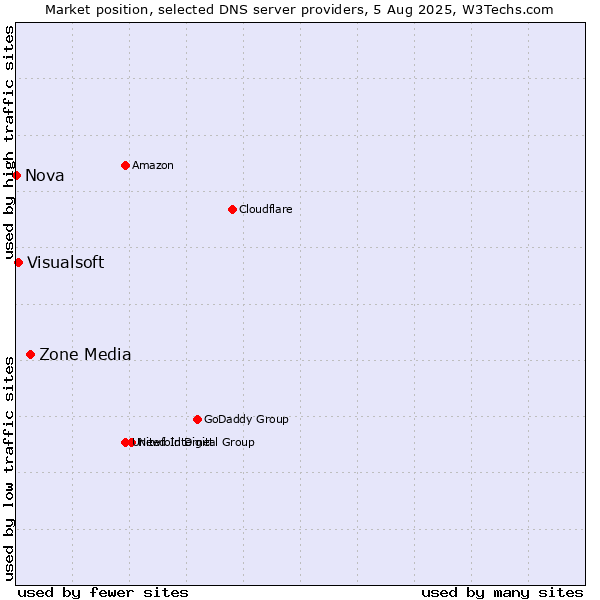 Market position of Zone Media vs. Visualsoft vs. Nova