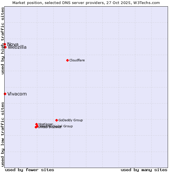 Market position of Webzilla vs. Vivacom vs. Nova