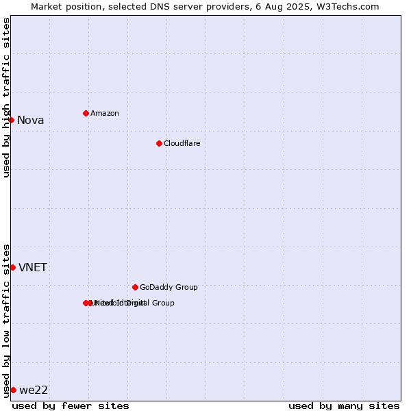 Market position of we22 vs. VNET vs. Nova