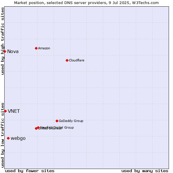 Market position of webgo vs. VNET vs. Nova