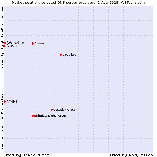 Market position of VNET vs. Webzilla vs. Nova