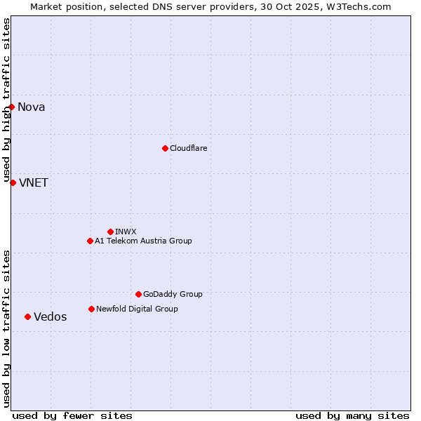 Market position of Vedos vs. VNET vs. Nova