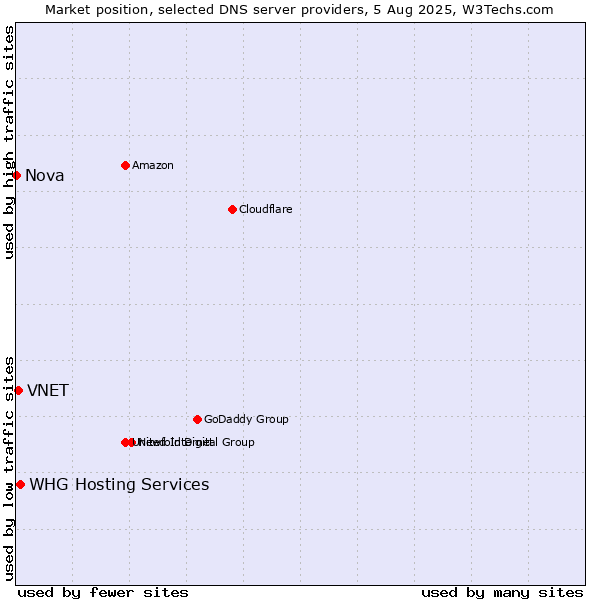 Market position of VNET vs. WHG Hosting Services vs. Nova