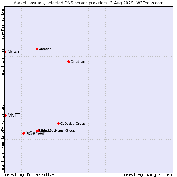 Market position of XServer vs. VNET vs. Nova