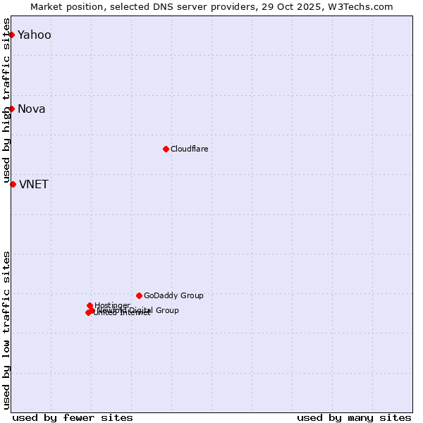 Market position of VNET vs. Nova vs. Yahoo