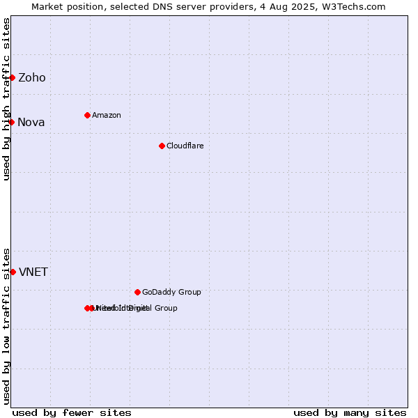 Market position of VNET vs. Zoho vs. Nova