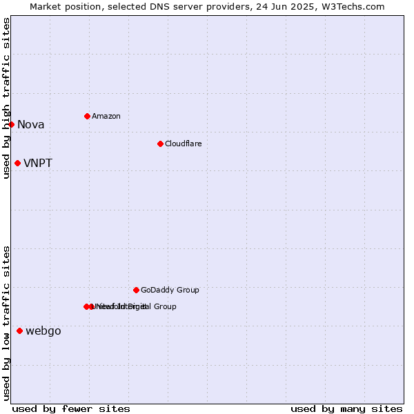 Market position of webgo vs. VNPT vs. Nova