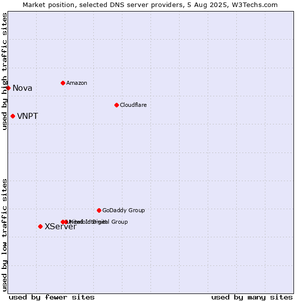 Market position of XServer vs. VNPT vs. Nova