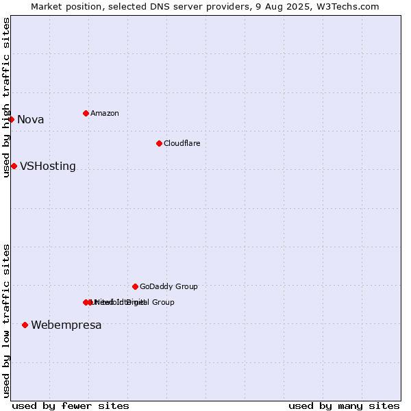 Market position of Webempresa vs. VSHosting vs. Nova
