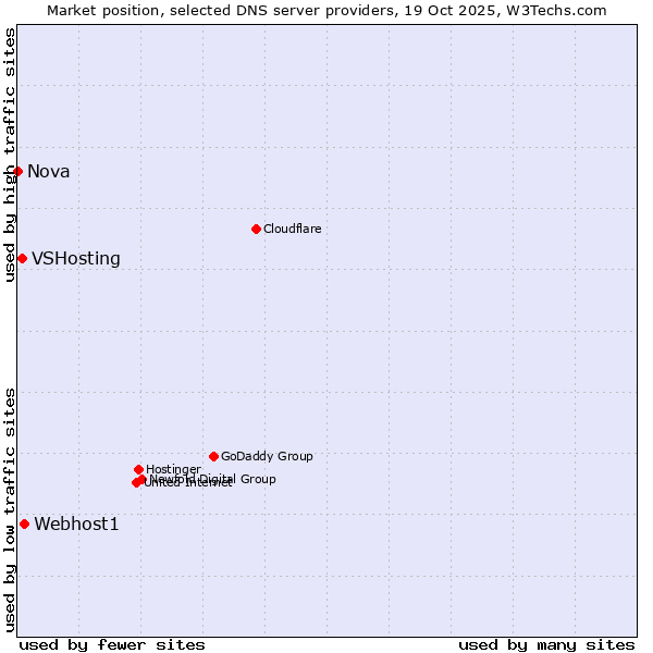 Market position of Webhost1 vs. VSHosting vs. Nova