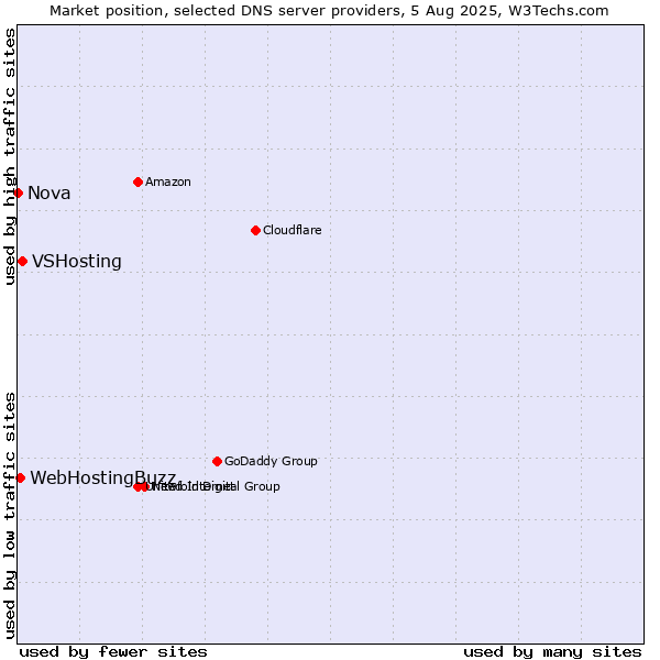 Market position of VSHosting vs. WebHostingBuzz vs. Nova