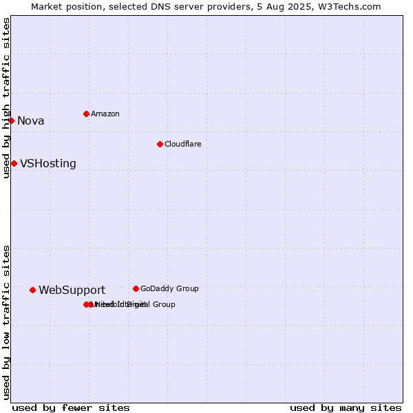 Market position of WebSupport vs. VSHosting vs. Nova