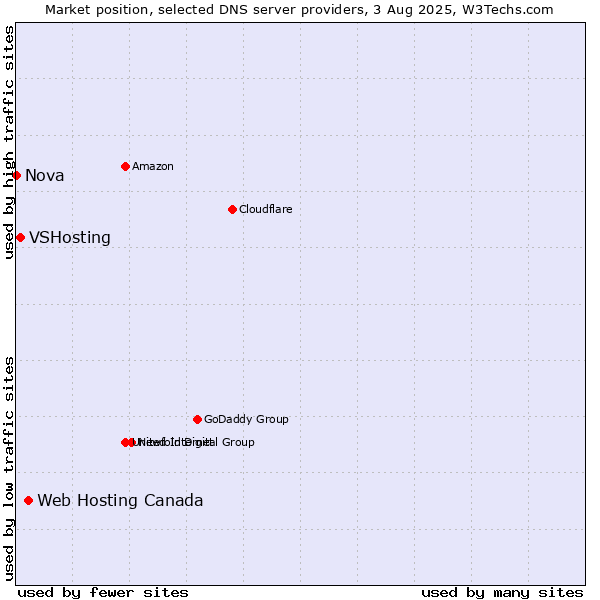 Market position of Web Hosting Canada vs. VSHosting vs. Nova