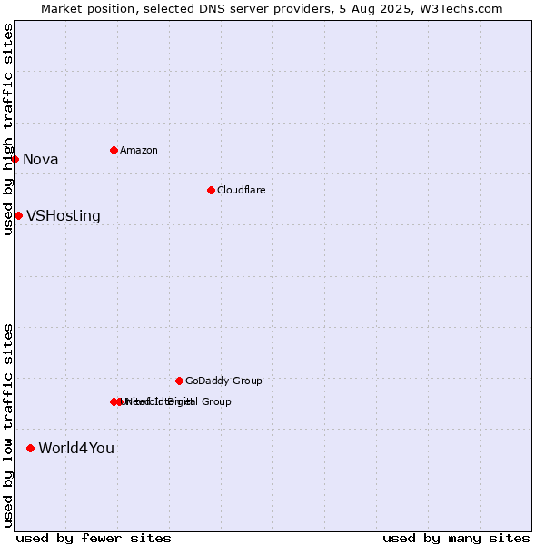 Market position of World4You vs. VSHosting vs. Nova